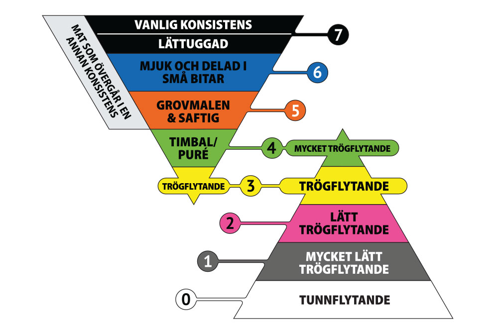 Pyramid med konsistensnivåer enligt IDDISI
